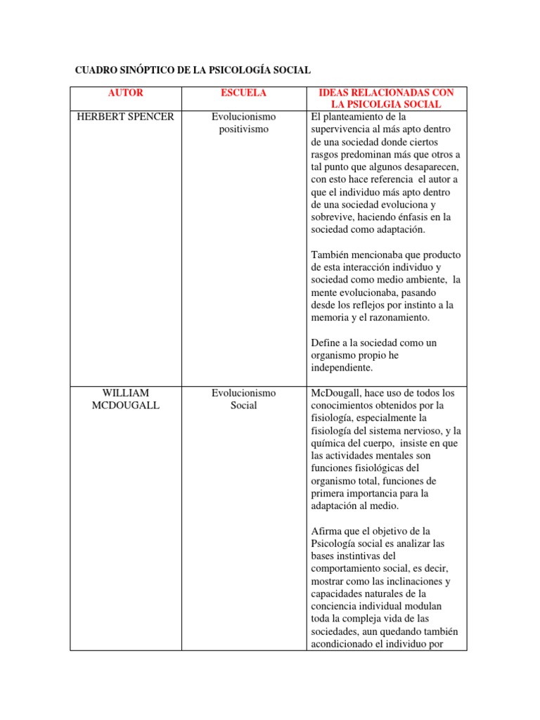 Cuadro sinóptico de la Psicología social.docx Psicología