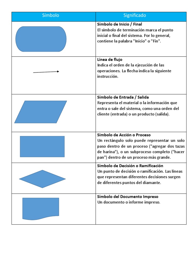 Tabla de Tipos de Diagramas de Flujo | PDF | Información | Ingeniería de  software