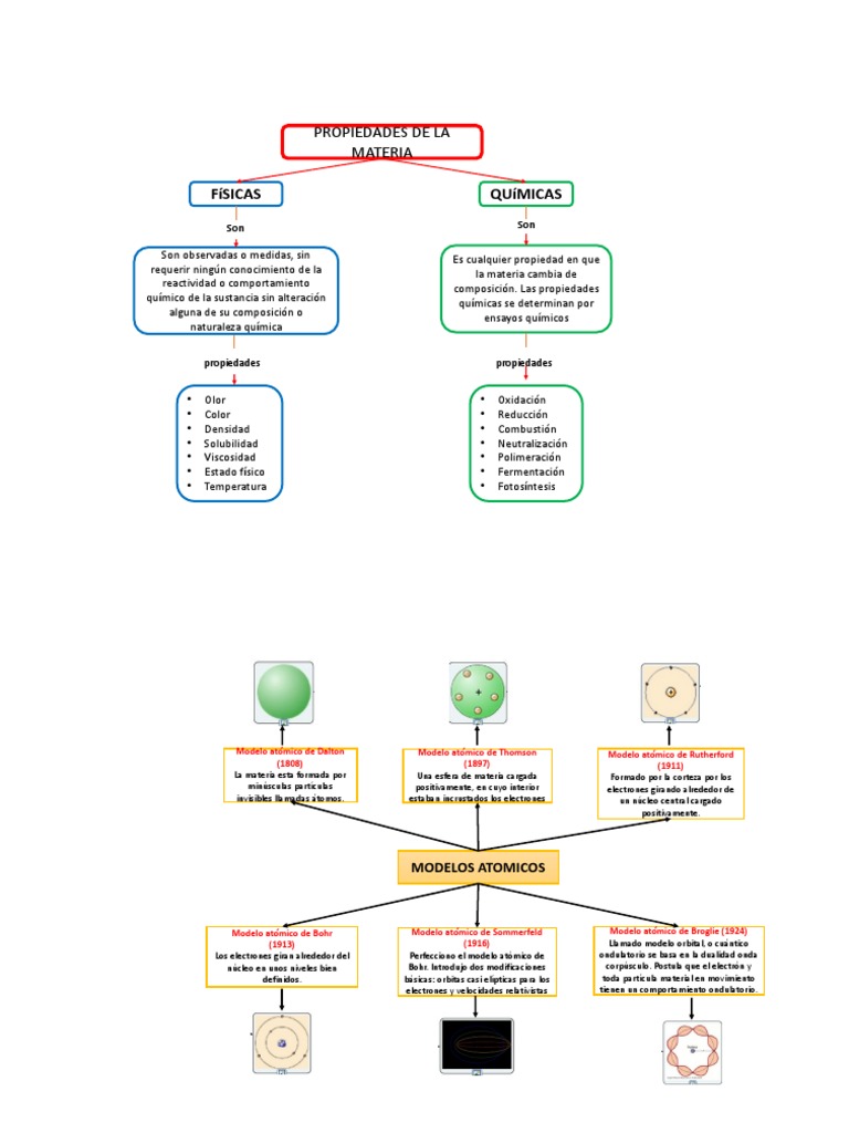 Mapa Conceptual | PDF | Átomos | Electrón