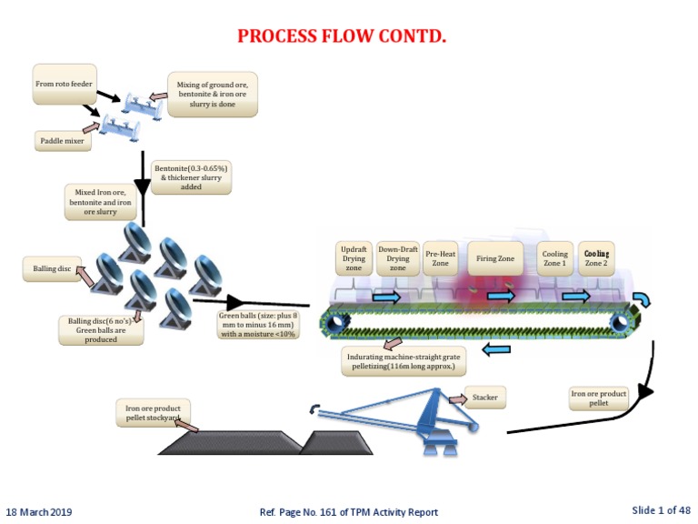 New Process New New | PDF