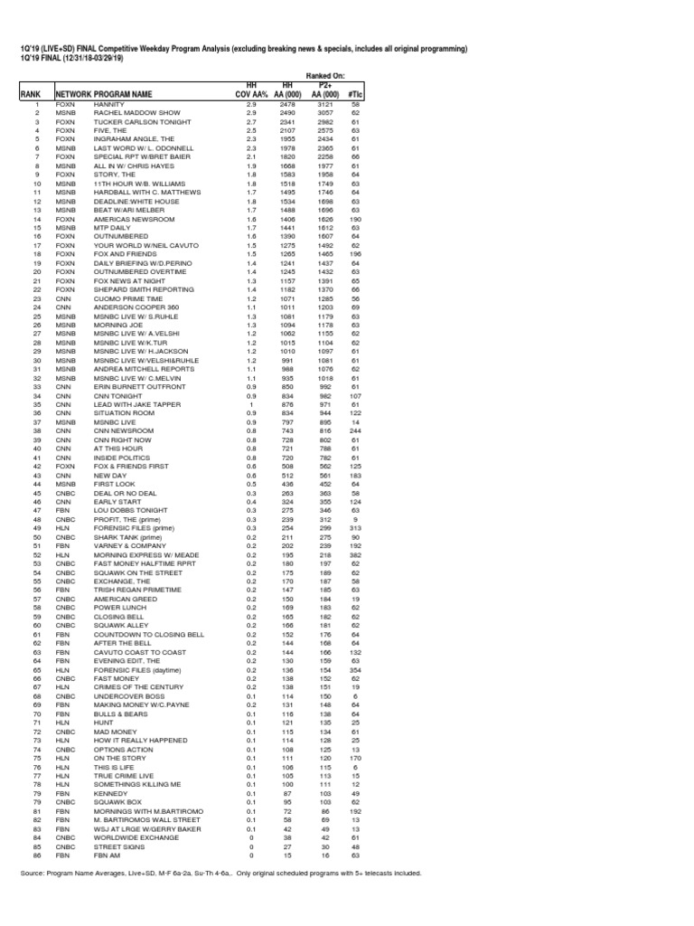 1Q'19 Weekday Program Ratings Analysis | PDF | Non Fiction Television ...