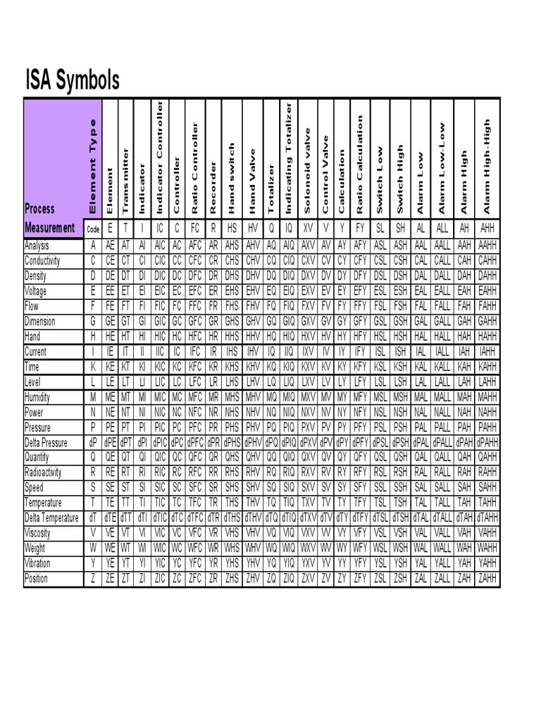 ISA Instruments Symbols PDF | PDF | Nature
