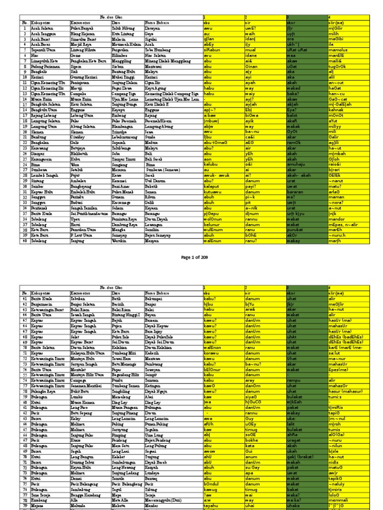 Bahasa Daerah 5 Kata Duplikasi Gnfi