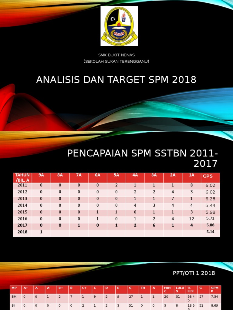 SPM 2018 Analysis & Targets SMK Bukit Nenas | PDF