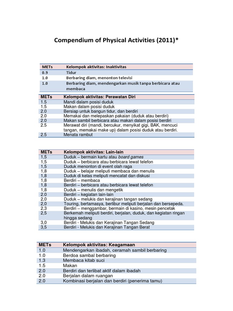 Tabel METs Aktivitas Fisik 2011 | PDF