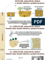 5 - Leyes de Tensiones en El Terreno