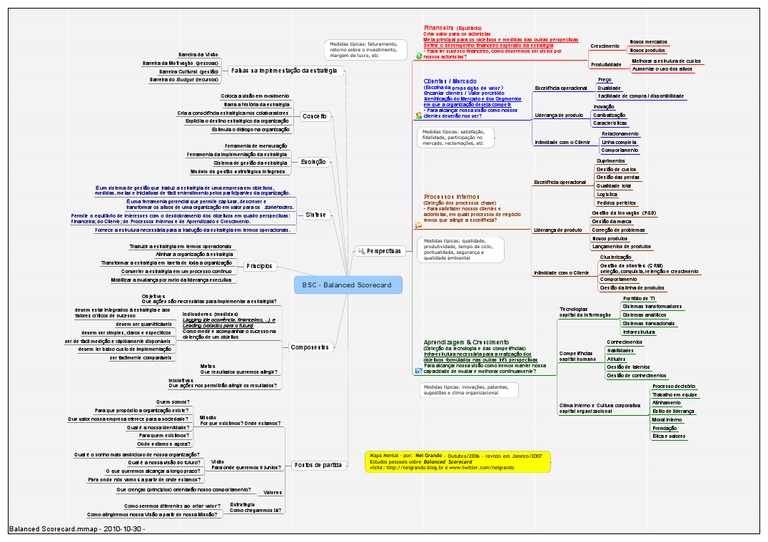 Mapa Mental do Balanced Scorecard | PDF | Cognição | Business