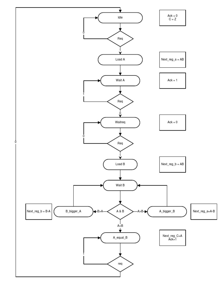 State Machine | PDF