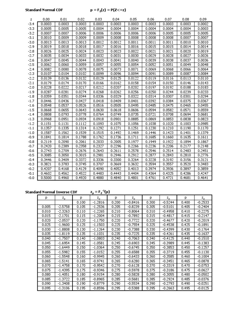 StandardNormal CDF InvCDF | PDF