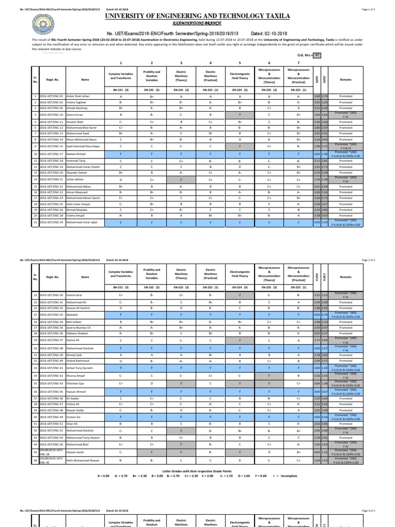 BSc Electronics Engineering Results 2018 | PDF | Science And Technology ...