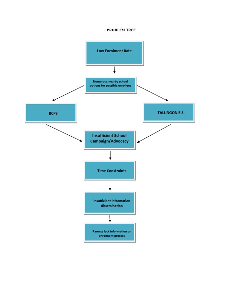 Why-Why Diagram | PDF | Behavior Modification | Learning