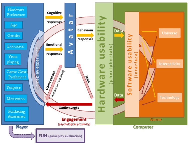 Gameplay Experience Modell | PDF