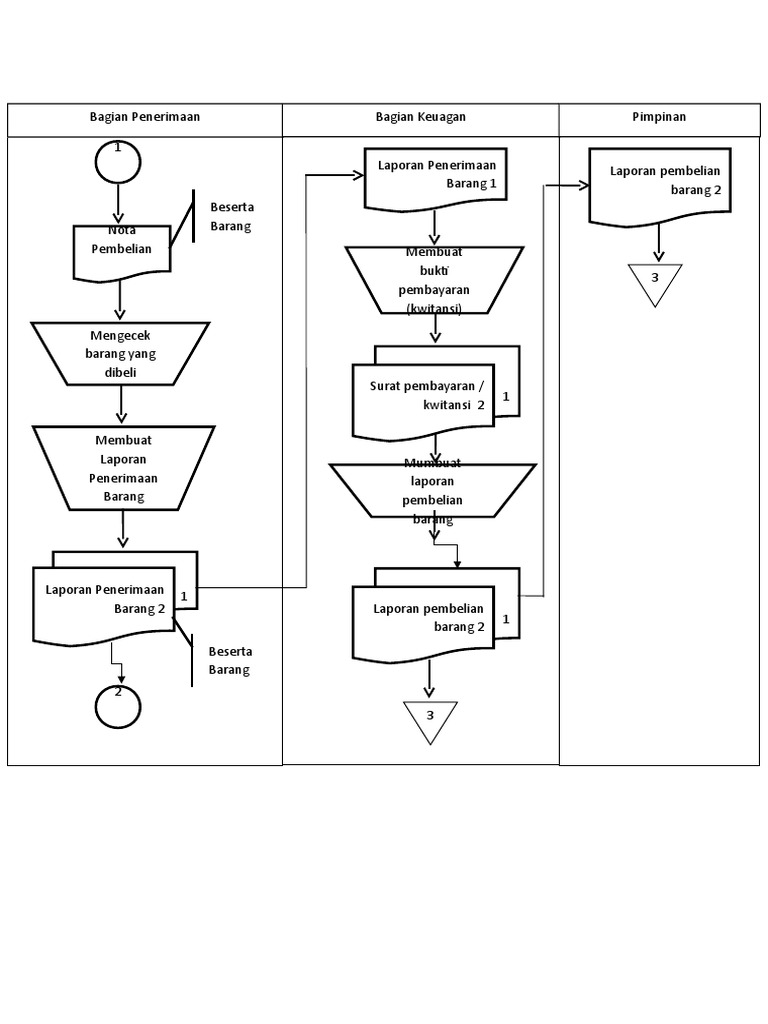 Flowchart Proses Pembelian Barang | PDF