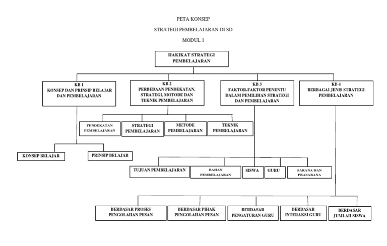 Peta Konsep Modul 1 Strategi Pembelajaran