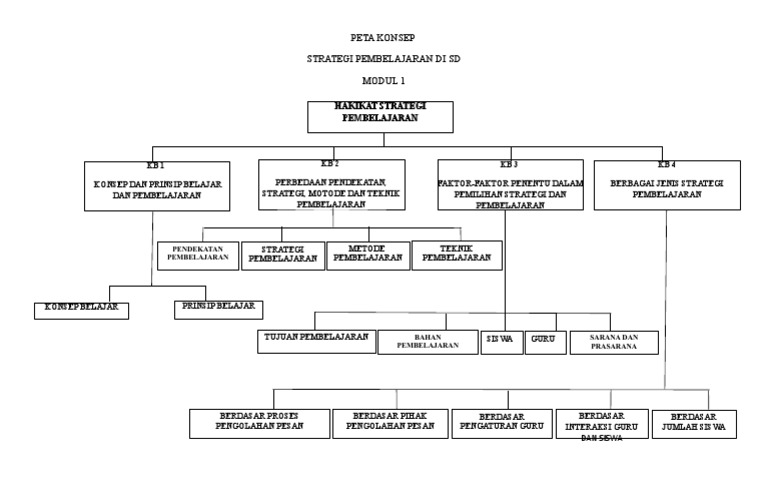 Peta Konsep Modul 1 Strategi Pembelajaran