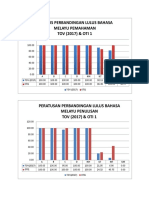 Peratus Perbandingan Lulus Bahasa Melayu Pemahaman TOV (2017) & OTI 1