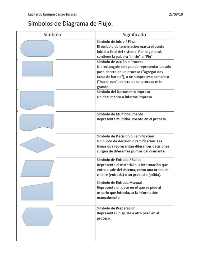 Símbolos de Diagrama de Flujo.-.-. | PDF | Información ...