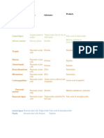 Enzyme Name Source Substrates Products: Lingual Lipase Salivary Amylase