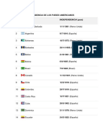 Fecha de Independencia de Los Países Americanos