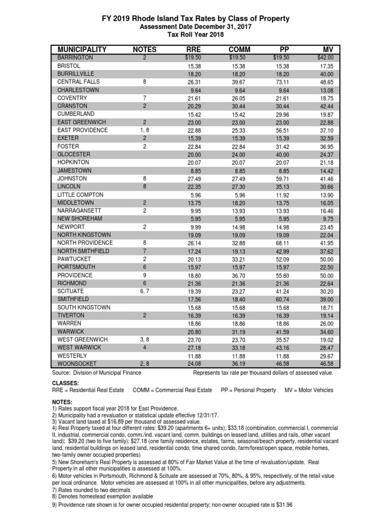 Municipality Notes RRE Comm PP MV FY 2019 Rhode Island Tax Rates by Class of Property PDF