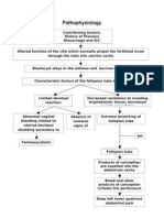 Pathohysiology of Ectopic Pregnancy
