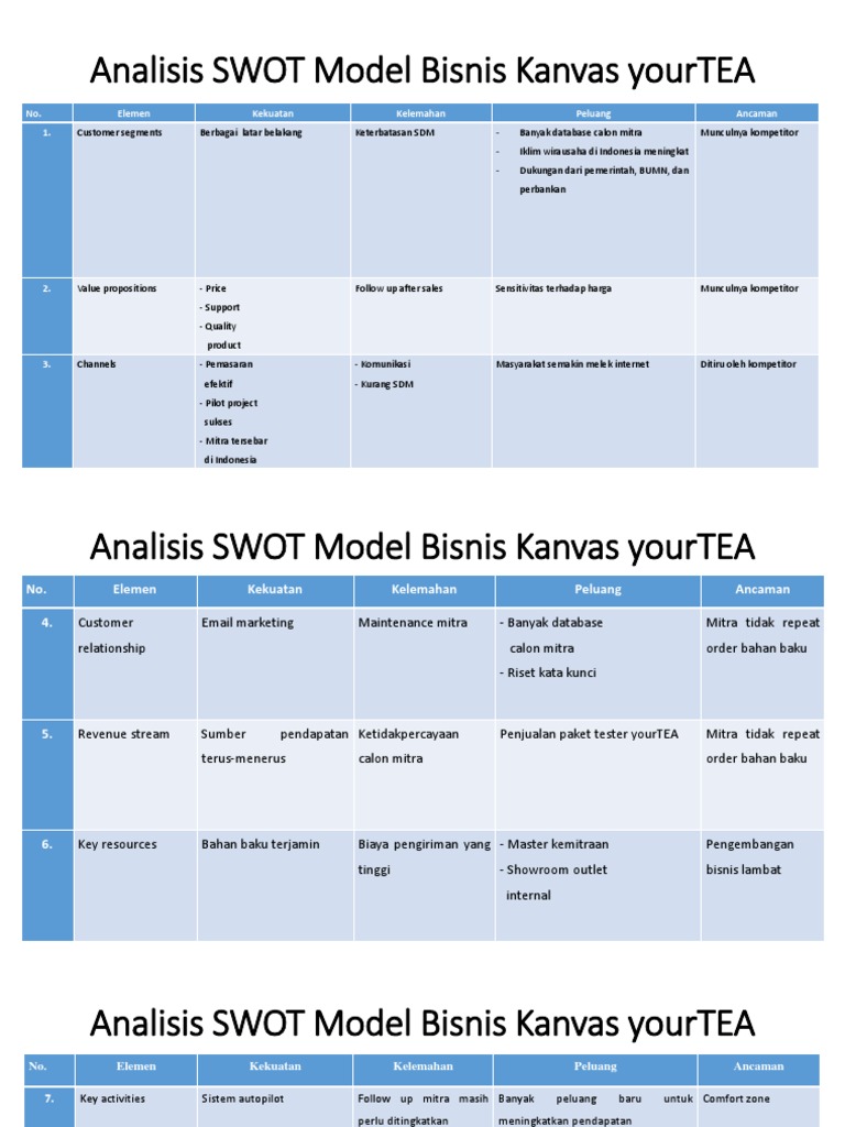 Analisis SWOT Model Bisnis Kanvas YourTEA | PDF