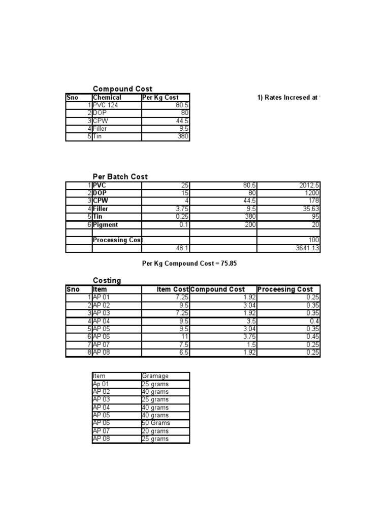 Compound Cost: Sno Chemical Per KG Cost 1) Rates Incresed at 1-1-06 ...