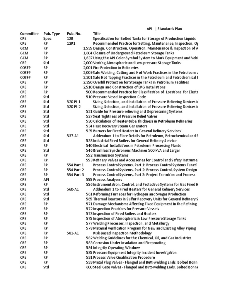 API Standards Overview and List | PDF | Oil Refinery | Pump