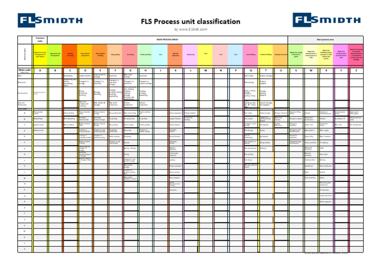 FLS Process Unit Classification Rainbow May 2012 | PDF | Fuels | Cement