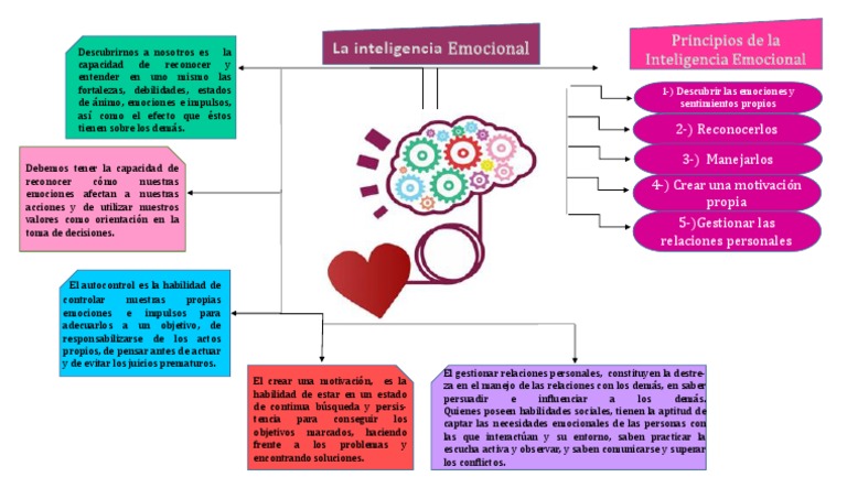 MAPA CONCEPTUAL.pptx Inteligencia emocional Las emociones