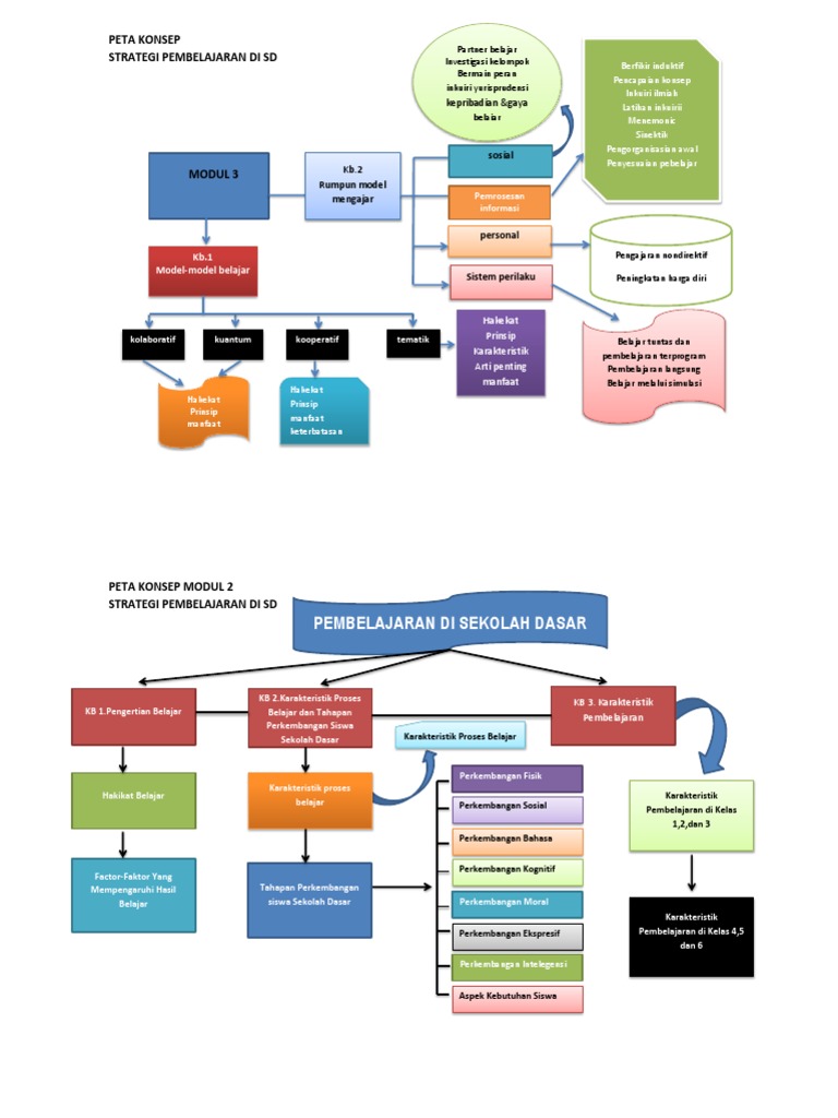 346408067-Peta-Konsep-Modul-3-strategi-pembelajaran-di-sd.docx