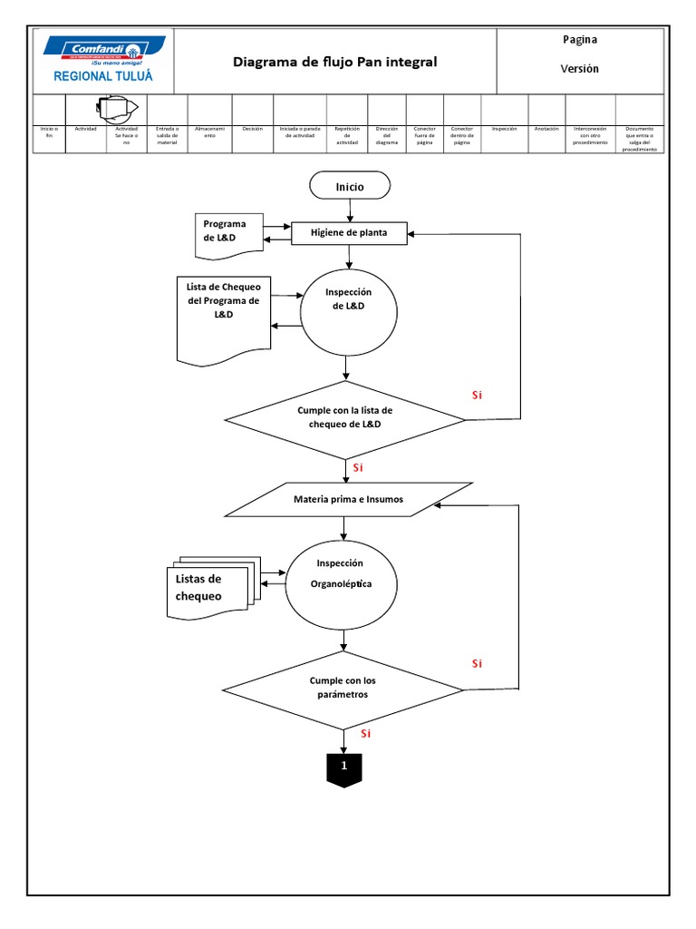 Diagrama de Flujo Del Pan Integral Panes Negocios