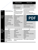 Cuadro Comparativo Sindromes PDF