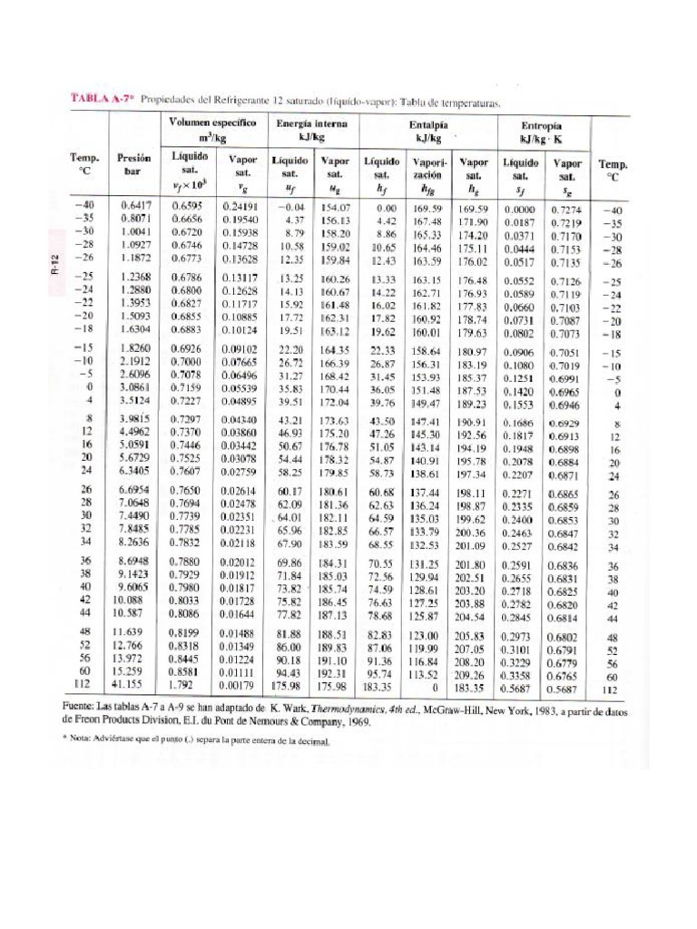 Tablas Termodinámicas Refrigerante Freón 12 | PDF