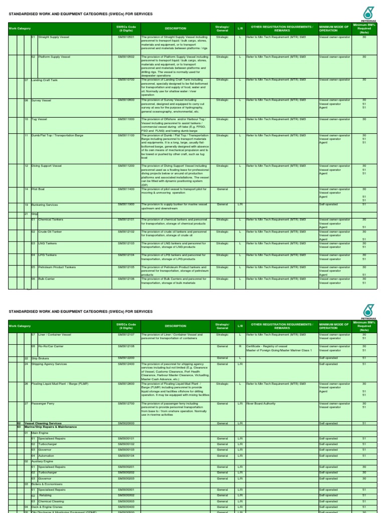 STANDARDISED WORK AND EQUIPMENT CATEGORIES (SWECs | PDF | Ships | Oil ...