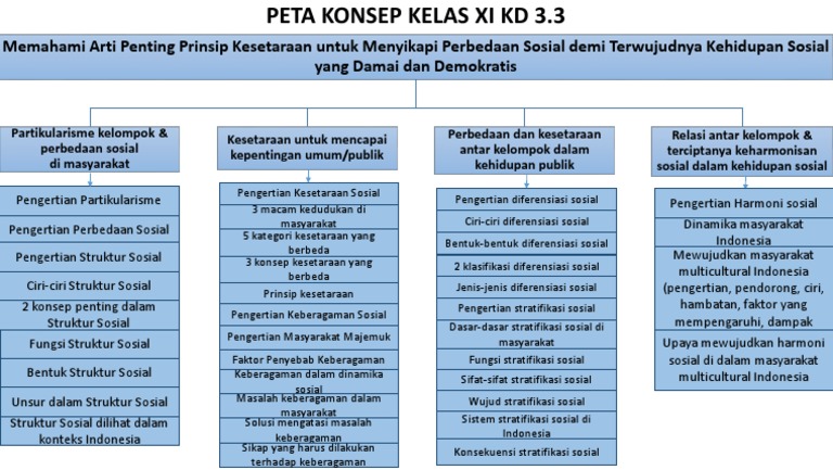 Peta Konsep Kls Xi Kd 3 3
