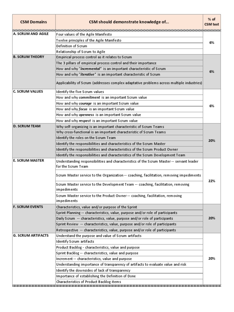CSM Exam Overview and Key Concepts | PDF | Scrum (Software Development ...