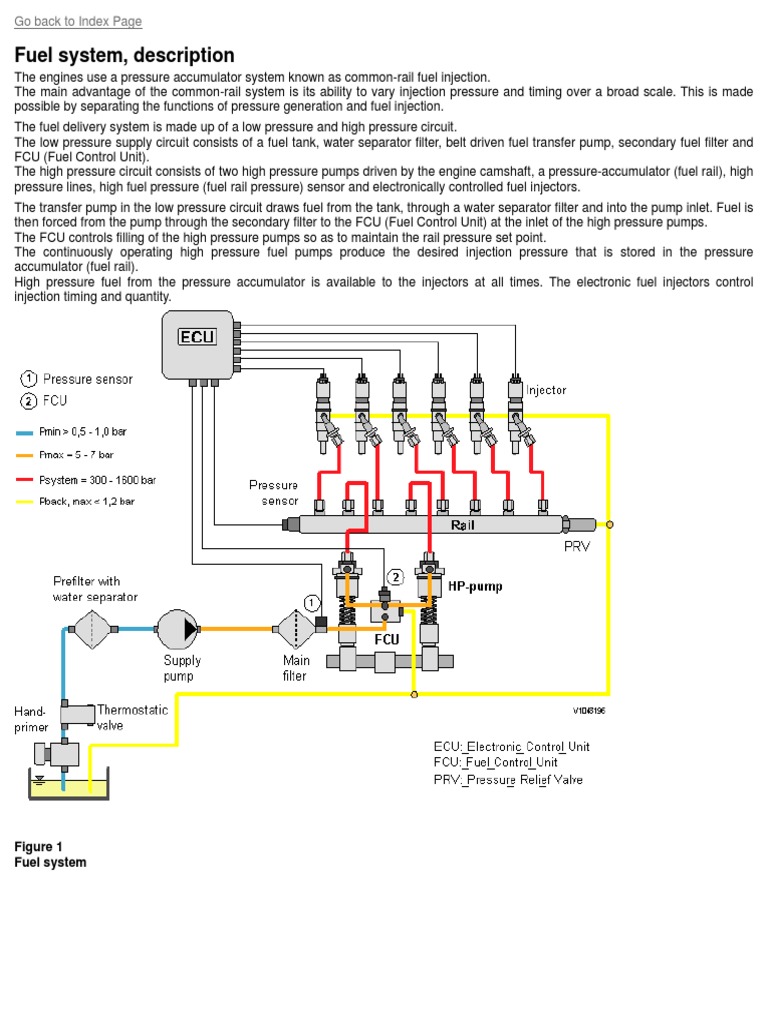 Volvo D6E Fuel System Overview | PDF
