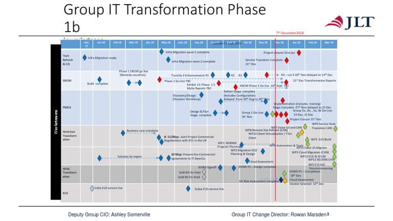 IT Transformation Milestone Plan | PDF | Computing | Business