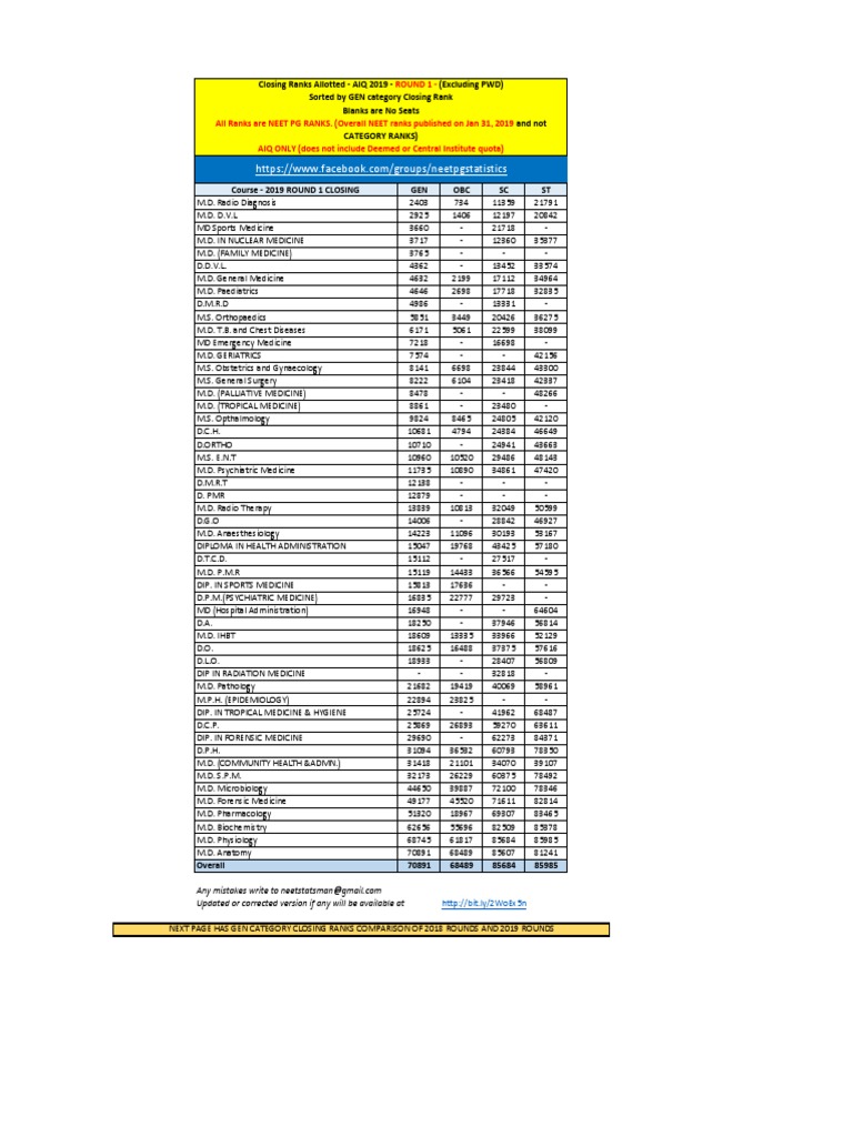 NEET PG 2019 Round 1 Closing Ranks | PDF | Doctor Of Medicine | Medicine