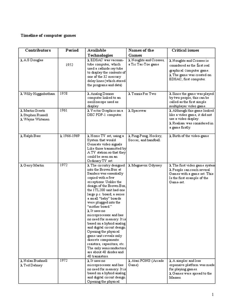 Timeline of Computer Games Contributors Period Available Technologies ...