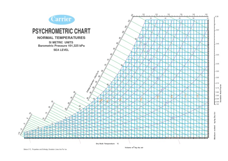 Carrier Psychrometric Chart | PDF | Building Engineering | Branches Of ...
