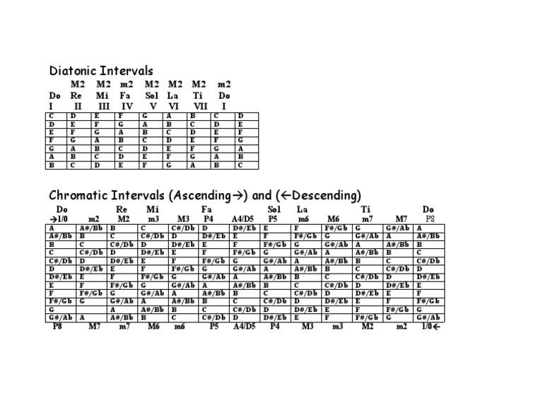 Intervals | PDF