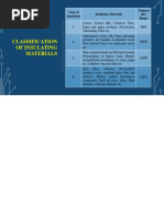 Classification of Insulating Materials: Class of Insulation Insulation Materials Tempera Ture Range