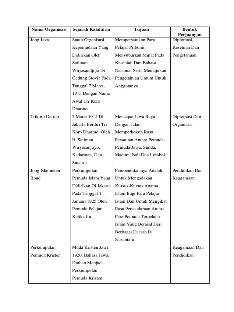 Sejarah dan Tujuan Jong Java | PDF