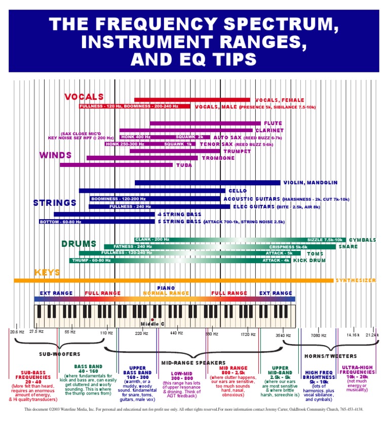 Speaker Crossover Frequency Chart