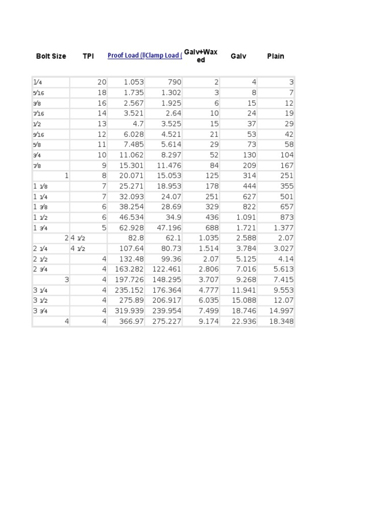 Bolt Size and Load Specifications Guide | PDF | Mechanical Engineering ...