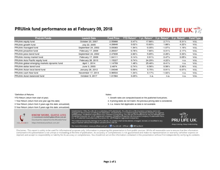 PRUlink Fund Performance Overview 2018 | PDF | Bonds (Finance ...