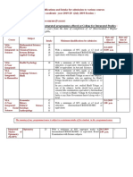 Admission Requirements for Integrated and Postgraduate Courses 2019-20