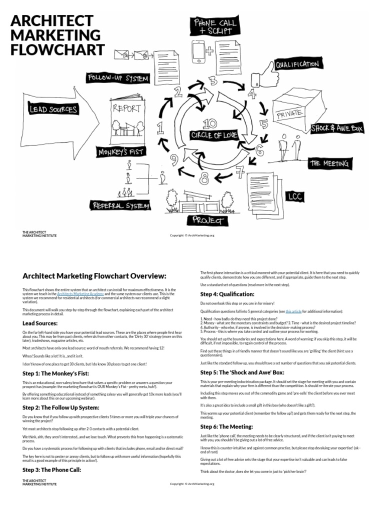 Architect Marketing Flowchart PDF PDF Architect Marketing